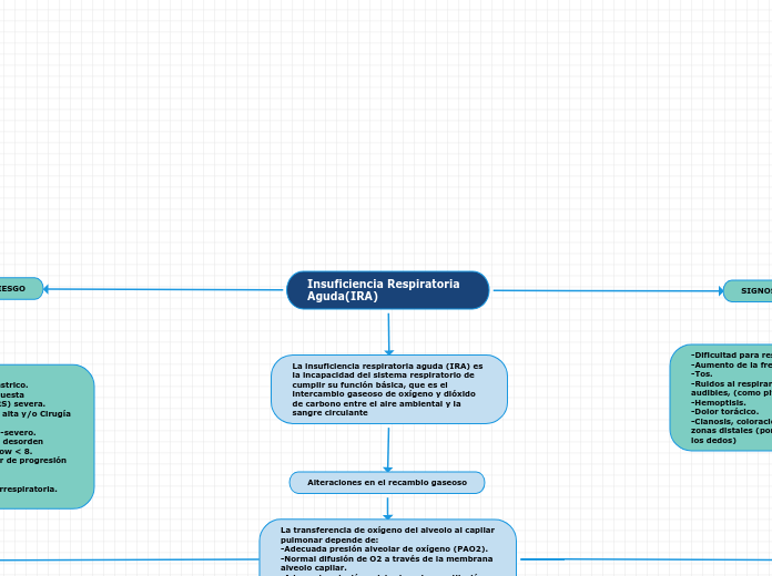 Insuficiencia Respiratoria Aguda(IRA)