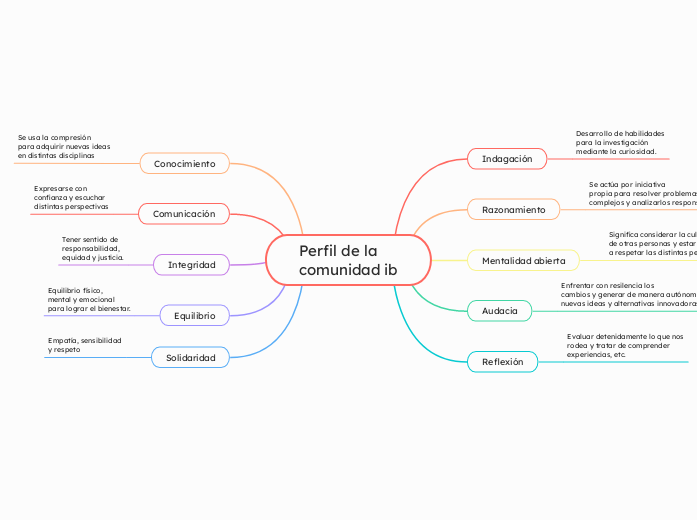 Perfil de la
comunidad ib