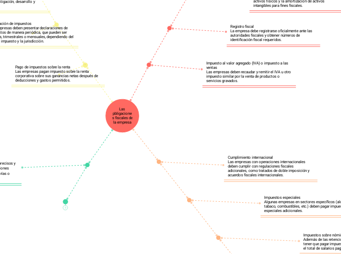 Las pbligaciones fiscales de la empresa