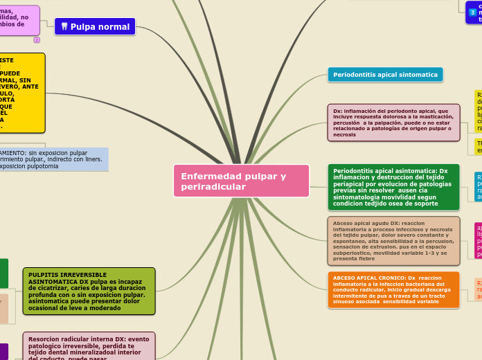 Enfermedad pulpar y periradicular