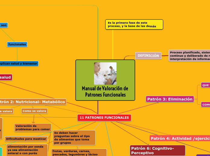 Manual de Valoración de Patrones Funcionales