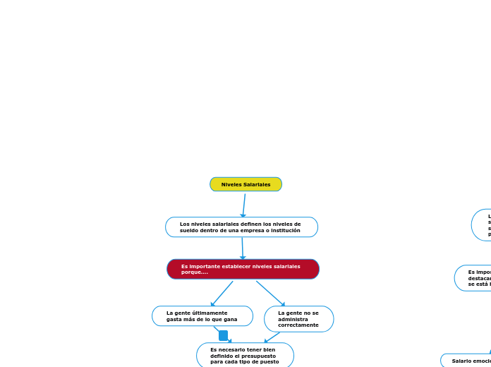 Niveles Salariales