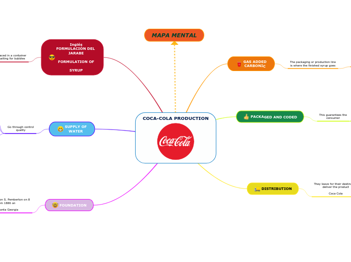 COCA-COLA PRODUCTION