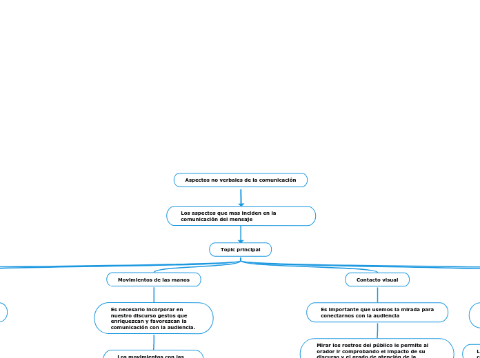 Aspectos no verbales de la comunicación