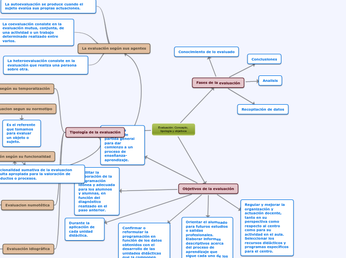 Evaluación: Concepto, tipología y objetivos