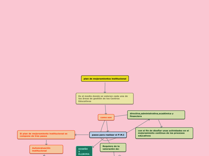 plan de mejoramientos institucional