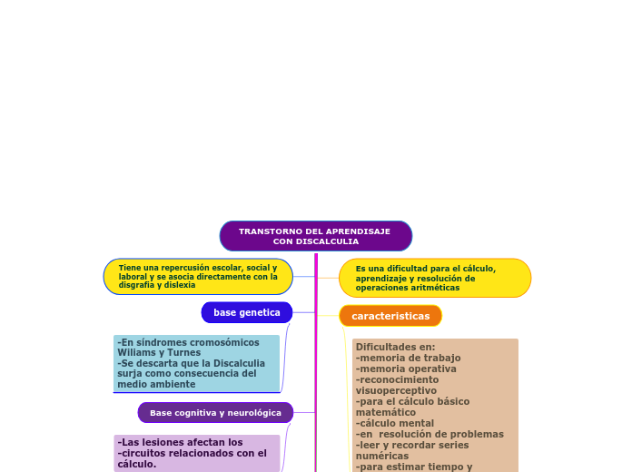 TRANSTORNO DEL APRENDISAJE CON DISCALCULIA