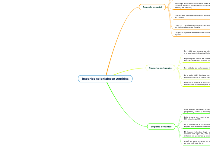 imperios colonialesen América