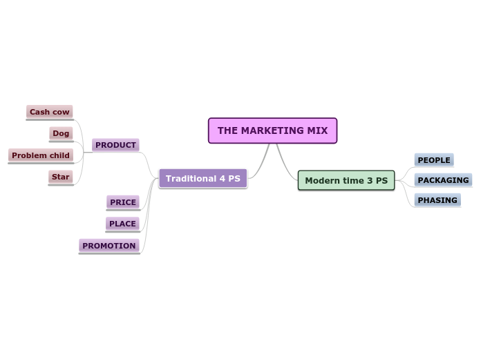 THE MARKETING MIX