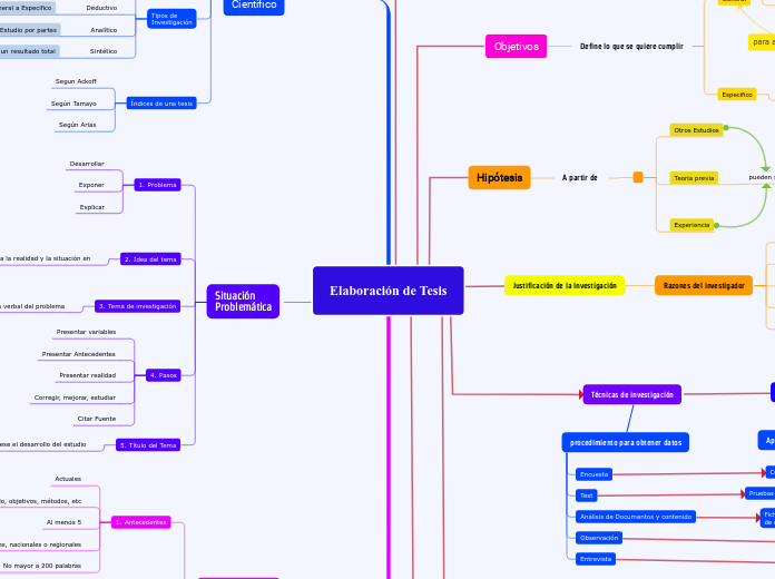 Elaboración de Tesis