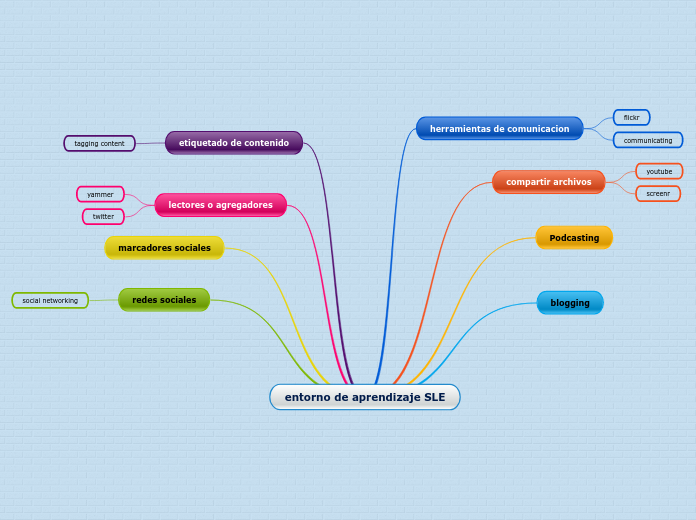 entorno de aprendizaje SLE