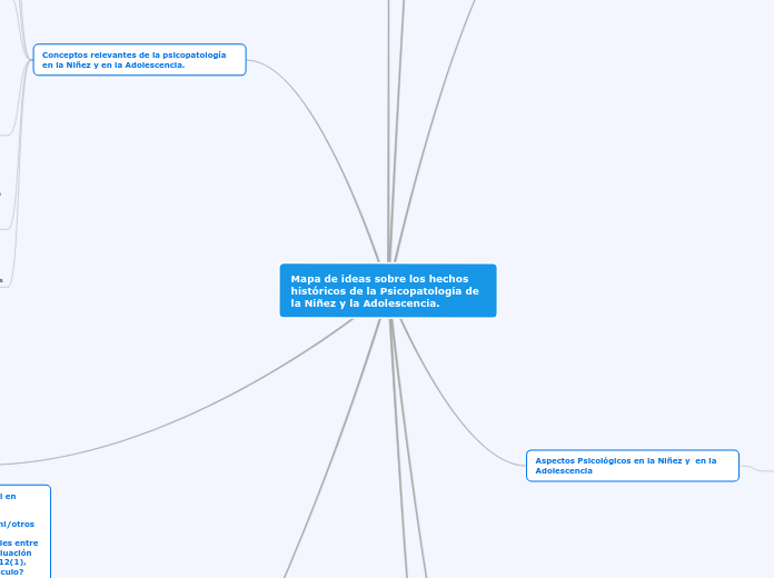 Mapa de ideas sobre los hechos históricos de la Psicopatología de la Niñez y la Adolescencia.