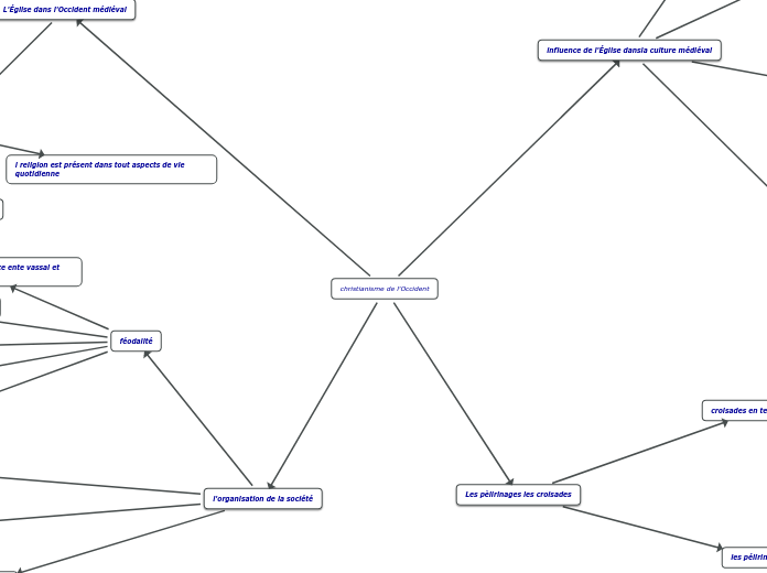 christianisme de l'Occident