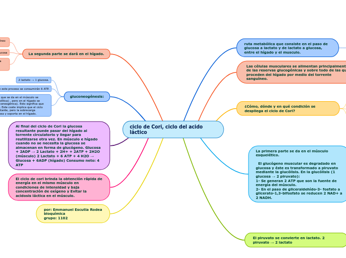 ciclo de Cori, ciclo del acido láctico