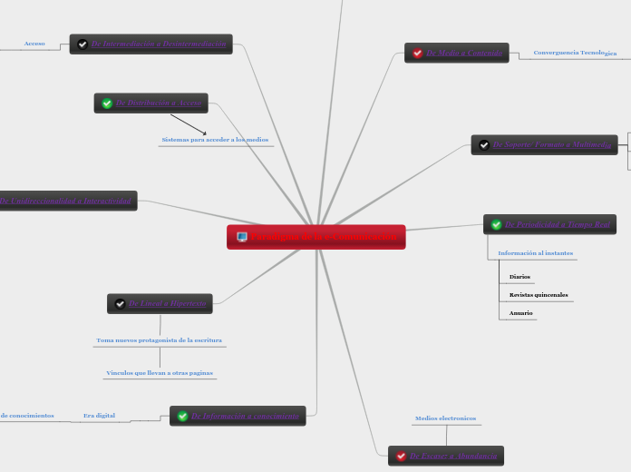 Paradigma de la e-Comunicación