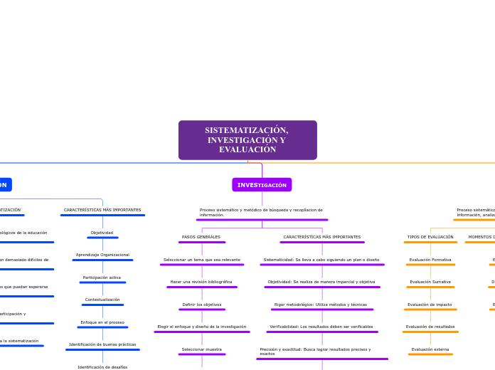 SISTEMATIZACIÓN, INVESTIGACIÓN Y EVALUACIÓN