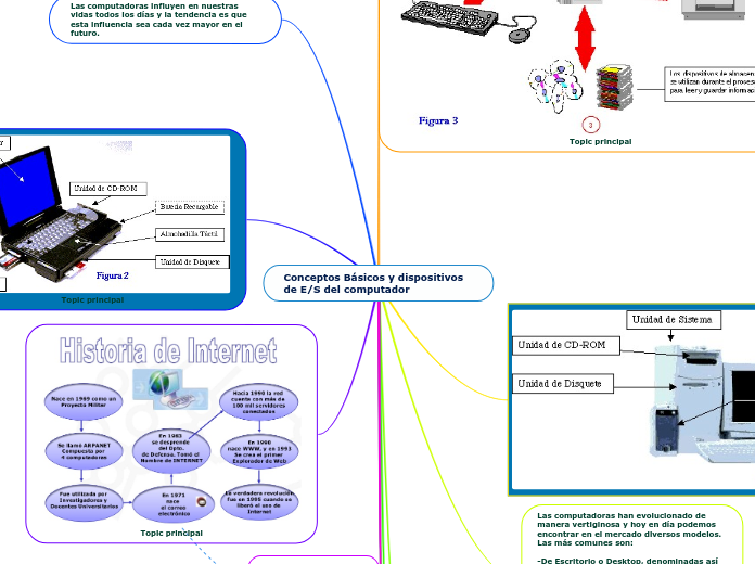 Conceptos Básicos y dispositivos de E/S del computador