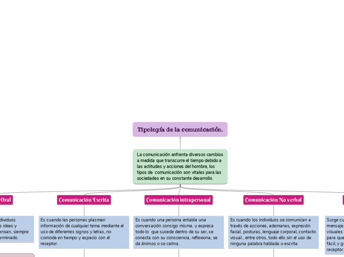 Tipología de la comunicación.