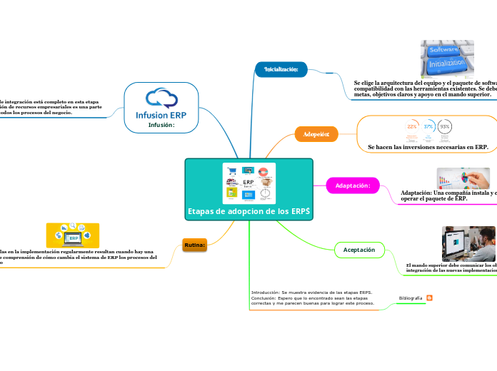 Etapas de adopcion de los ERP´S