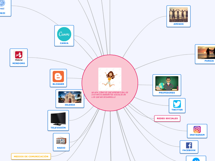 MI APA: CÓMO ES QUE APRENDO EN LOS DISTINTOS AMBIENTES SOCIALES EN LOS QUE ME DESARROLLO