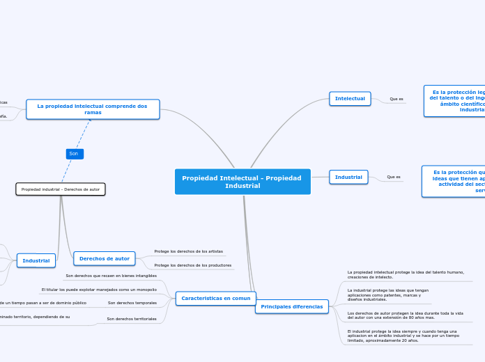 Propiedad Intelectual - Propiedad Industrial