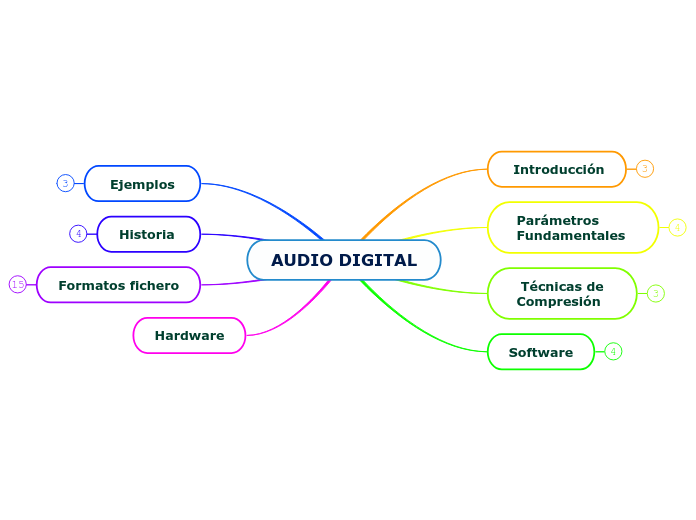 AUDIO DIGITAL