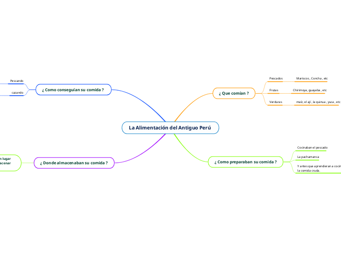 La Alimentación del Antiguo Perú 