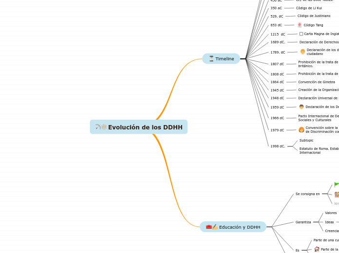 Evolución de los DDHH