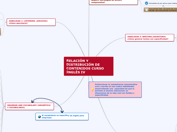 Relación y distibución de contenidos Curso Inglés IV