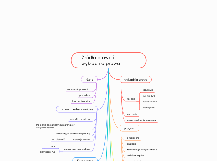 Źródła prawa i wykładnia prawa