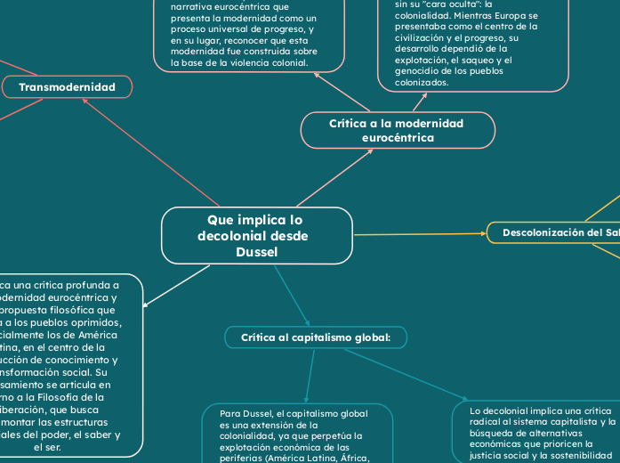 Que implica lo decolonial desde  Dussel