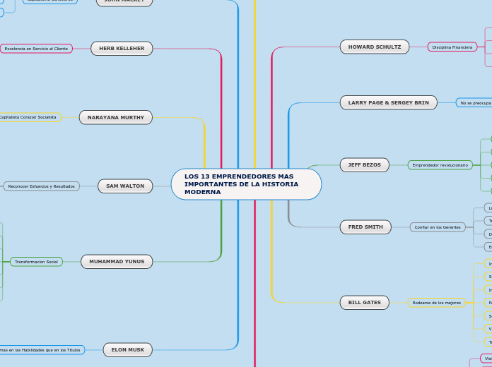 LOS 13 EMPRENDEDORES MAS IMPORTANTES DE LA HISTORIA MODERNA