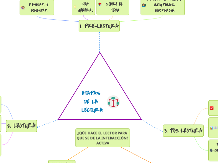 ETAPAS DE LA LECTURA