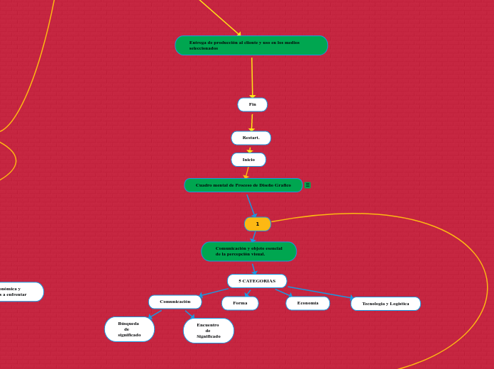 Cuadro mental de Proceso de Diseño Grafico