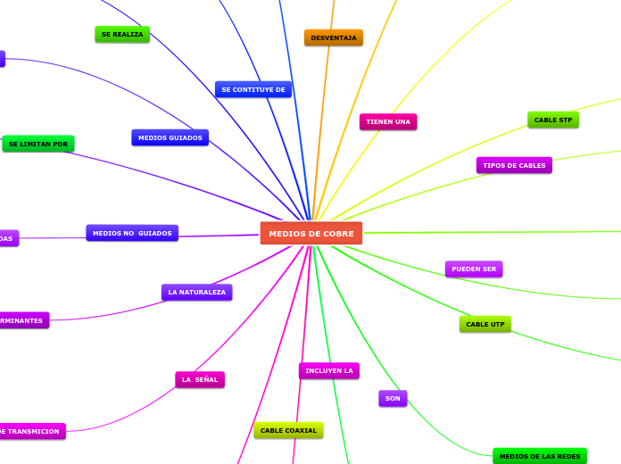 MEDIOS DE COBRE