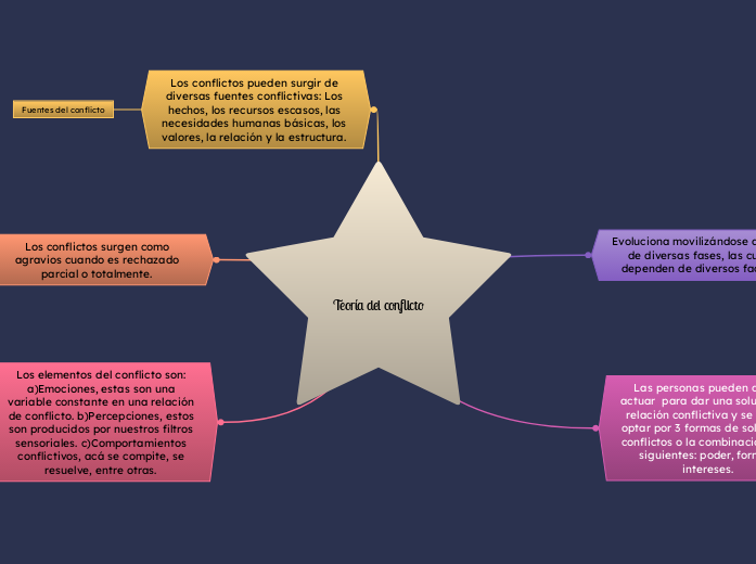 Teoría del conflicto