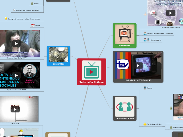 Industria de la TV - Mapa Mental