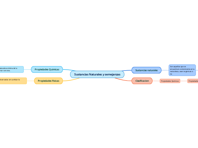 Sustancias Naturales y semejanzas