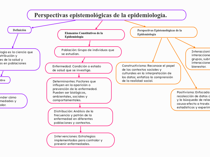 Perspectivas epistemológicas de la epidemiología.