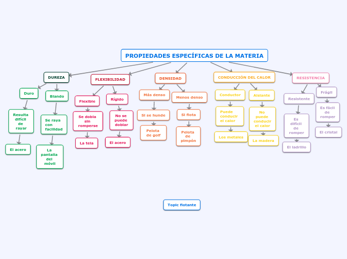 Propiedades específicas de la materia