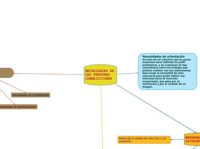 NECESIDADES DE LAS PERSONAS CONADICCIONES