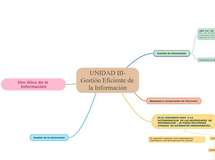 UNIDAD III-Gestión Eficiente de la Información