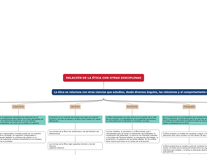 RELACIÓN DE LA ÉTICA CON OTRAS DISCIPLINAS