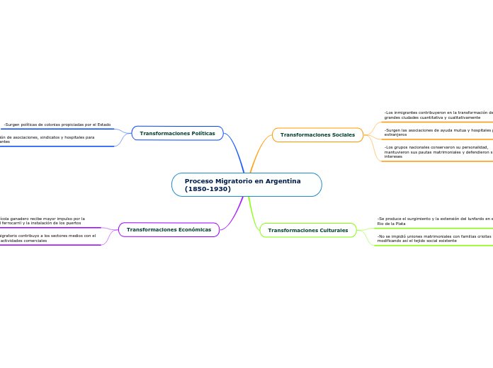 Proceso Migratorio en Argentina (1850-1930)