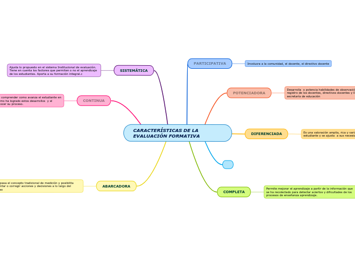 CARACTERÍSTICAS DE LA EVALUACIÓN FORMATIVA