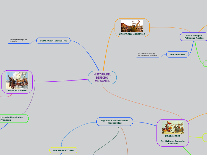 HISTORIA DEL
DERECHO 
MERCANTIL