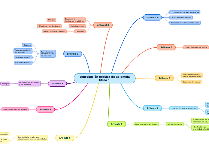 constitución política de Colombia
                     titulo 1