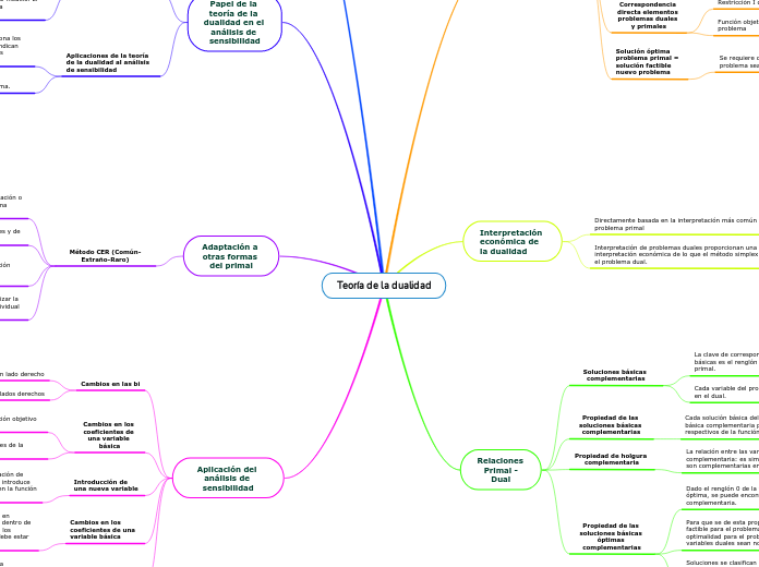 Teoría de la dualidad