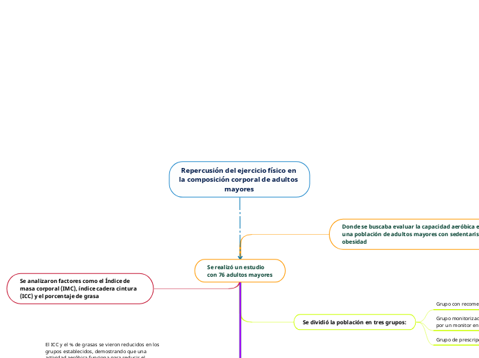 Repercusión del ejercicio físico en la composición corporal de adultos mayores