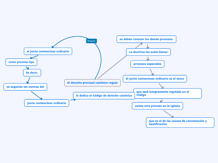 El derecho procesal canónico regula